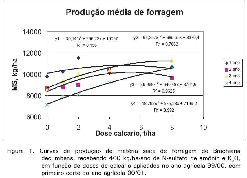 Calagem em pastagem de Brachiaria decumbens recuperada com adubação nitrogenada em cobertura - Image 4