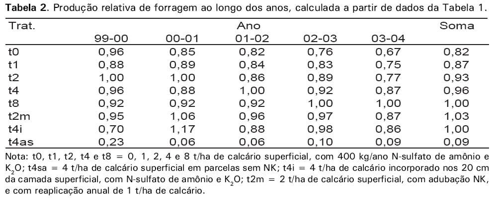 Calagem em pastagem de Brachiaria decumbens recuperada com adubação nitrogenada em cobertura - Image 6