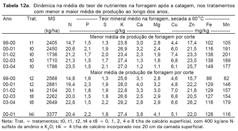 Calagem em pastagem de Brachiaria decumbens recuperada com adubação nitrogenada em cobertura - Image 40