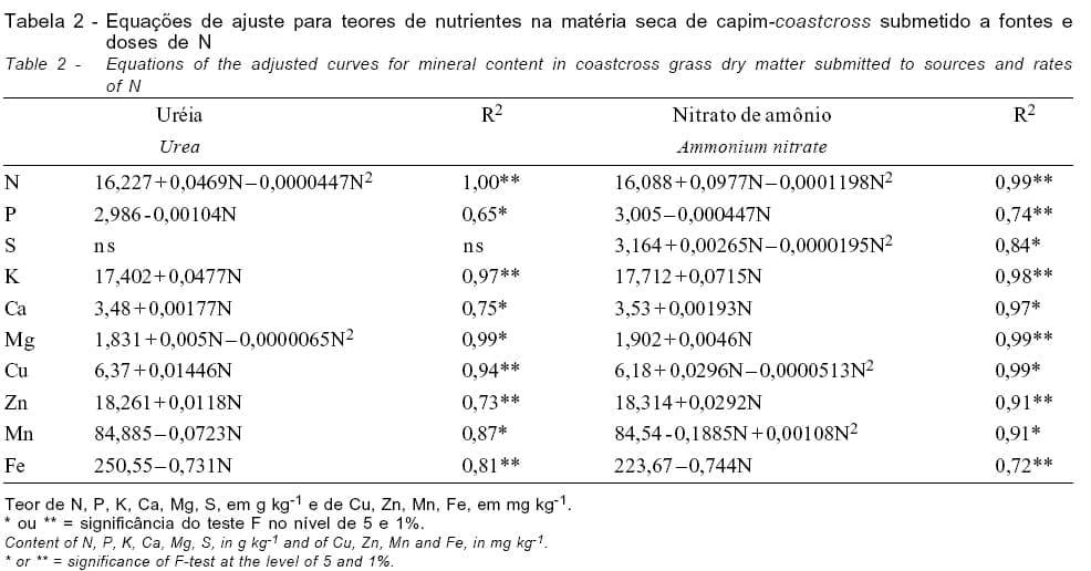 Adubação Nitrogenada em Capim-Coastcross: Efeitos na Extração de Nutrientes e Recuperação Aparente do Nitrogênio - Image 3