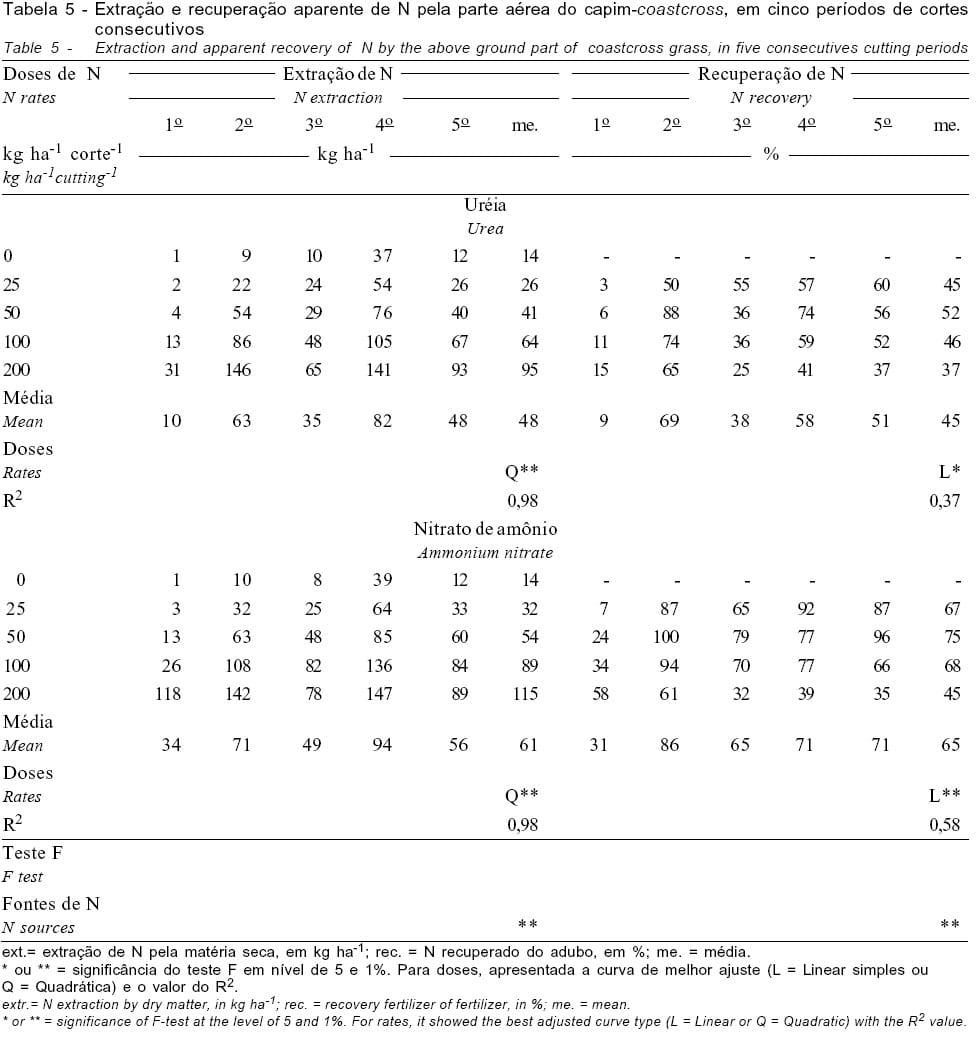 Adubação Nitrogenada em Capim-Coastcross: Efeitos na Extração de Nutrientes e Recuperação Aparente do Nitrogênio - Image 9