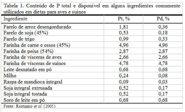 BIODISPONIBILIDADE DE FÓSFORO NA AVICULTURA E SUINOCULTURA - Image 1