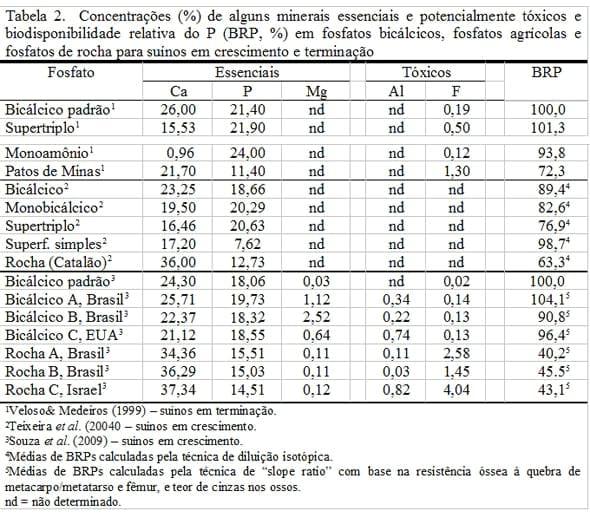 BIODISPONIBILIDADE DE FÓSFORO NA AVICULTURA E SUINOCULTURA - Image 2