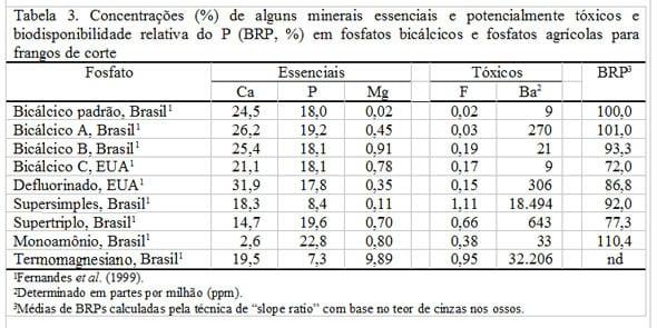 BIODISPONIBILIDADE DE FÓSFORO NA AVICULTURA E SUINOCULTURA - Image 3