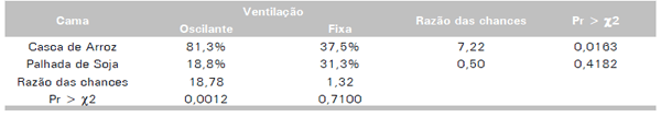 Avaliação de sistemas de ventilação (fixo e oscilante) e materiais de cama (casca de arroz e palhada de soja) na produção de frangos de corte - Image 14