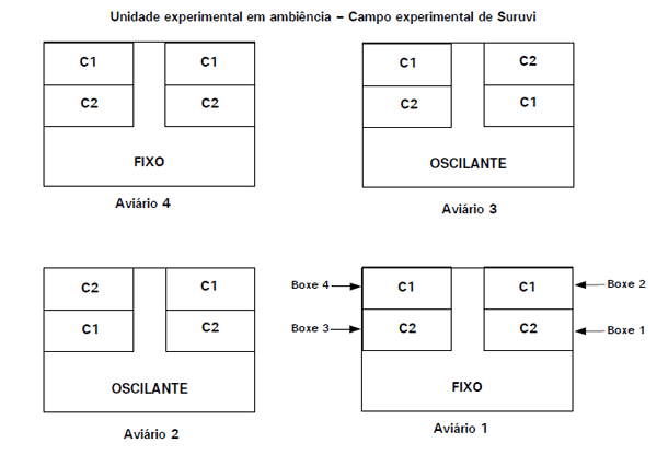 Avaliação de sistemas de ventilação (fixo e oscilante) e materiais de cama (casca de arroz e palhada de soja) na produção de frangos de corte - Image 3