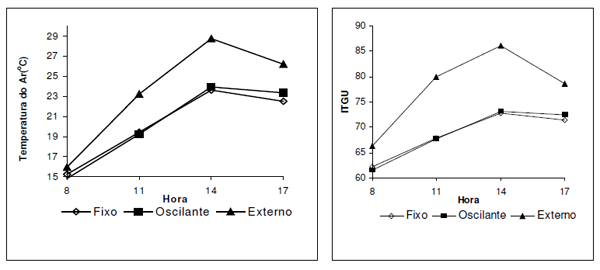 Avaliação de sistemas de ventilação (fixo e oscilante) e materiais de cama (casca de arroz e palhada de soja) na produção de frangos de corte - Image 8
