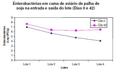 Avaliação de sistemas de ventilação (fixo e oscilante) e materiais de cama (casca de arroz e palhada de soja) na produção de frangos de corte - Image 20