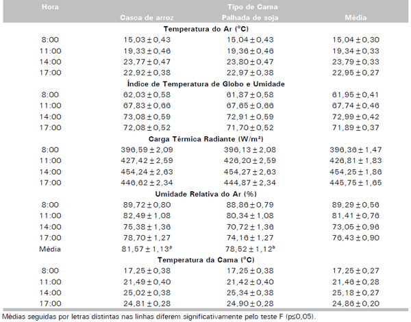 Avaliação de sistemas de ventilação (fixo e oscilante) e materiais de cama (casca de arroz e palhada de soja) na produção de frangos de corte - Image 11