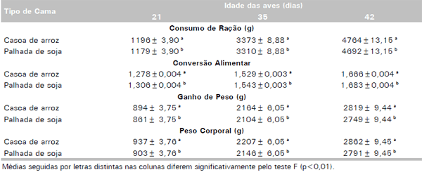 Avaliação de sistemas de ventilação (fixo e oscilante) e materiais de cama (casca de arroz e palhada de soja) na produção de frangos de corte - Image 4