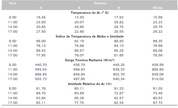 Avaliação de sistemas de ventilação (fixo e oscilante) e materiais de cama (casca de arroz e palhada de soja) na produção de frangos de corte - Image 10