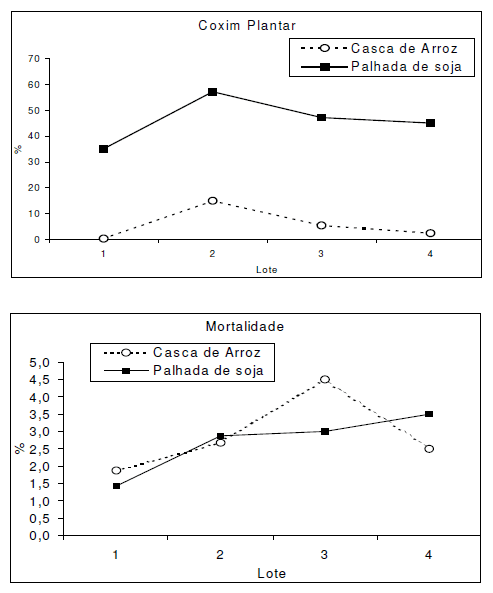 Avaliação de sistemas de ventilação (fixo e oscilante) e materiais de cama (casca de arroz e palhada de soja) na produção de frangos de corte - Image 6
