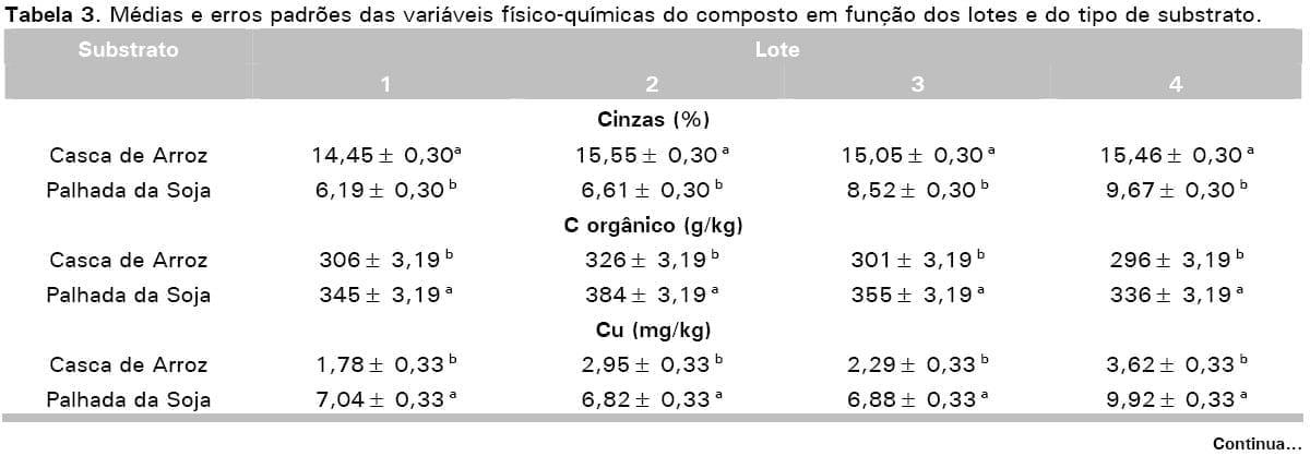Casca de arroz e palhada da soja como substrato para compostagem de carcaças de frangos de corte - Image 14
