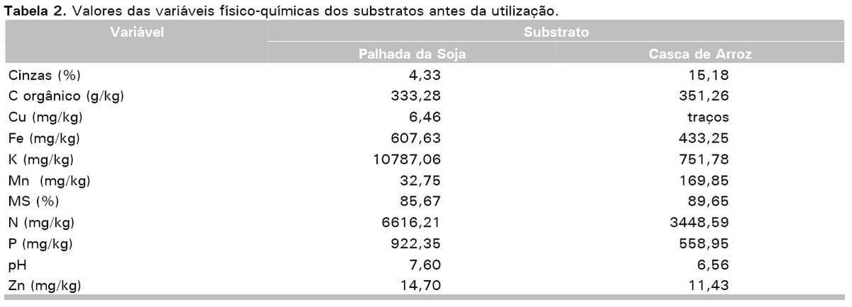 Casca de arroz e palhada da soja como substrato para compostagem de carcaças de frangos de corte - Image 12