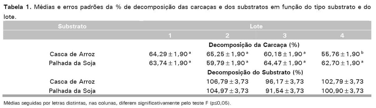Casca de arroz e palhada da soja como substrato para compostagem de carcaças de frangos de corte - Image 9