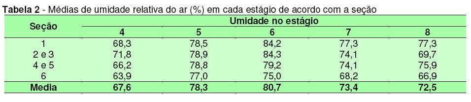 Avaliação do Sistema de Resfriamento Evaporativo por meio de Pad Cooling - Image 5