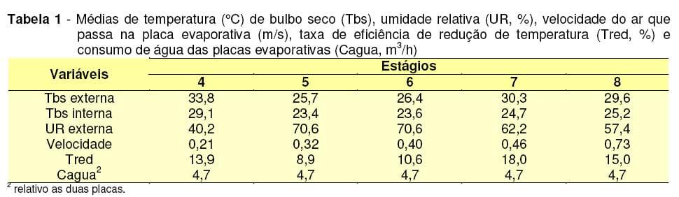 Avaliação do Sistema de Resfriamento Evaporativo por meio de Pad Cooling - Image 2
