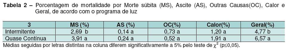 Influência da Cortina e do Programa de Luz no Desempenho Produtivo de Frangos de Corte e no Consumo de Energia Elétrica - Image 3