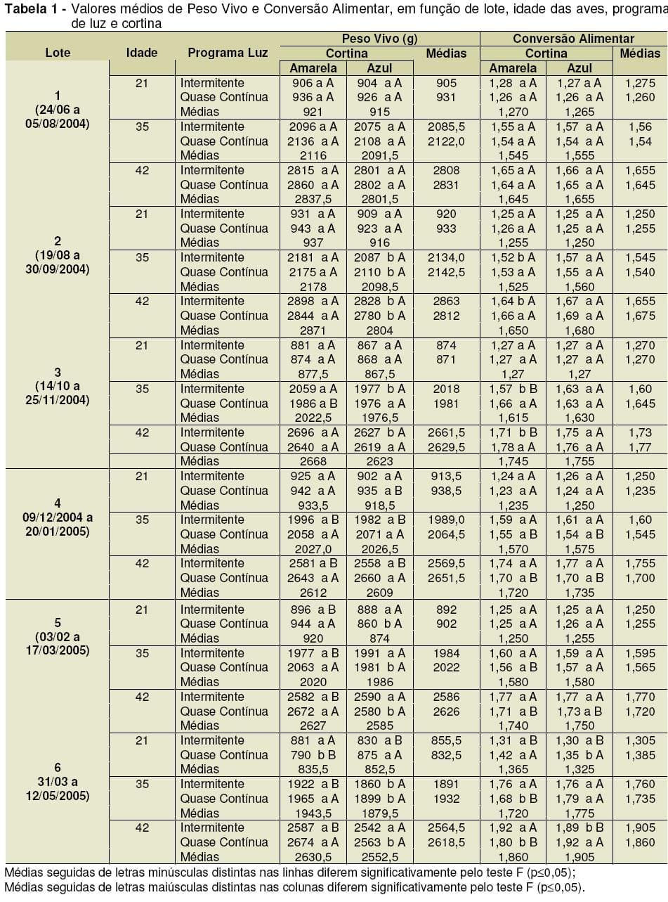 Influência da Cortina e do Programa de Luz no Desempenho Produtivo de Frangos de Corte e no Consumo de Energia Elétrica - Image 1