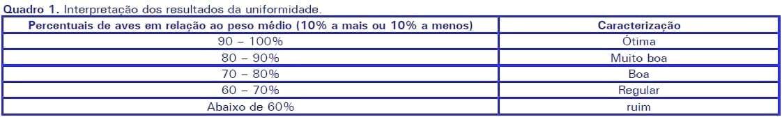 Método para avaliar a uniformidade nas fases de cria e recria em lotes de frangas para produção de ovos - Image 5