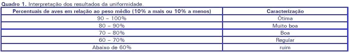 Método para avaliar a uniformidade nas fases de cria e recria em lotes de frangas para produção de ovos - Image 5