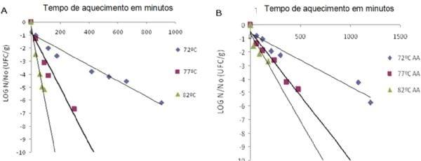 Resistência a ácido e a temperatura de sorotipos de salmonella em albumina de ovo desidratada - Image 1