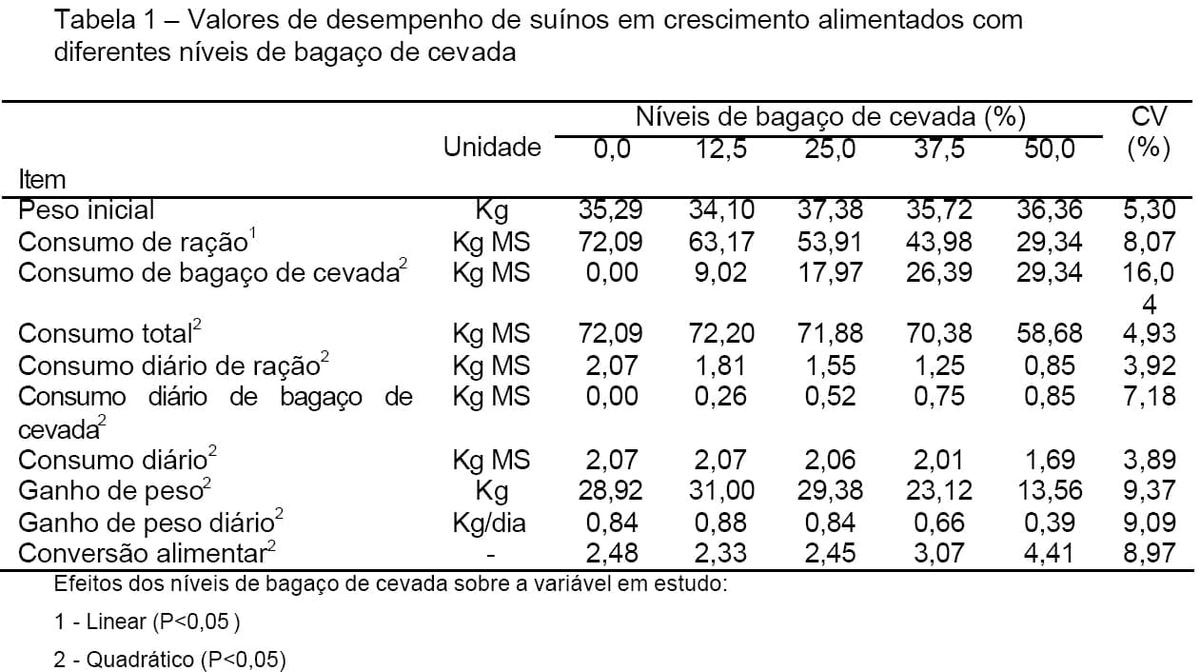 Desempenho de suínos em crescimento alimentados com dietas contendo bagaço de cevada - Image 1