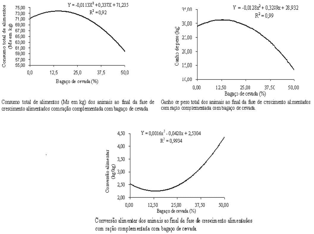 Desempenho de suínos em crescimento alimentados com dietas contendo bagaço de cevada - Image 3