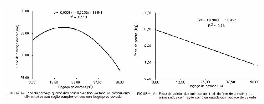 Avaliação de carcaça de suínos alimentados com dietas contendo bagaço de cevada na fase de crescimento e abatidos com 100 KG - Image 3
