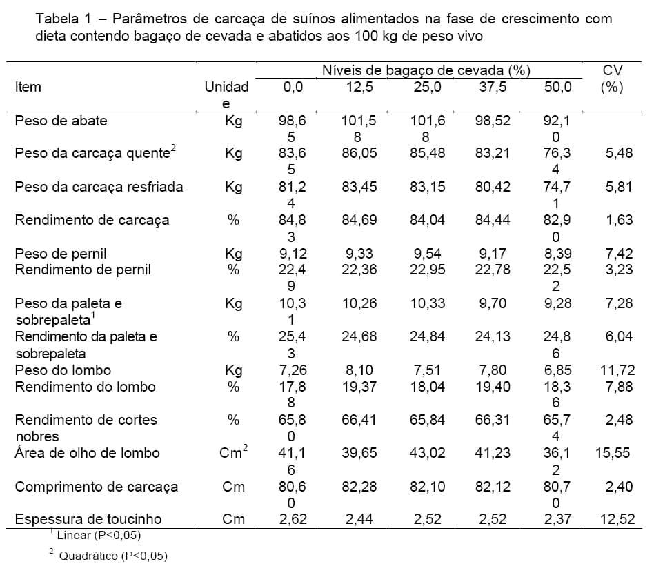Avaliação de carcaça de suínos alimentados com dietas contendo bagaço de cevada na fase de crescimento e abatidos com 100 KG - Image 1
