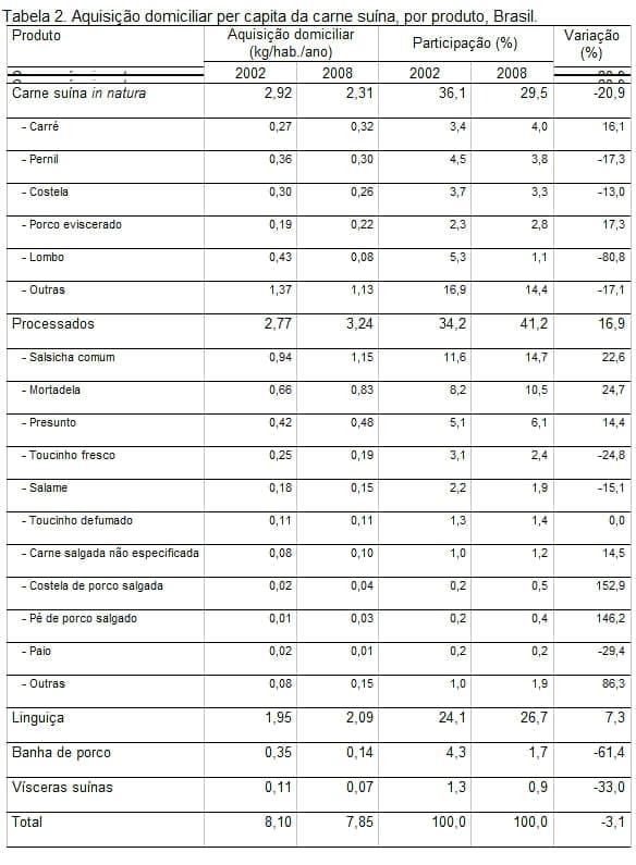 Consumo de carne suína no Brasil: indicadores, evolução e diferenças regionais - Image 2