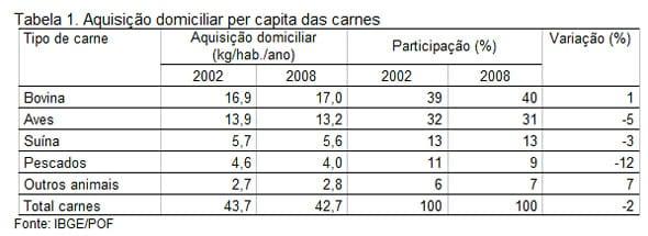 Consumo de carne suína no Brasil: indicadores, evolução e diferenças regionais - Image 1