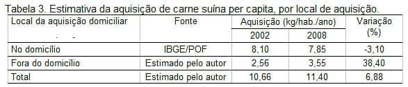 Consumo de carne suína no Brasil: indicadores, evolução e diferenças regionais - Image 3