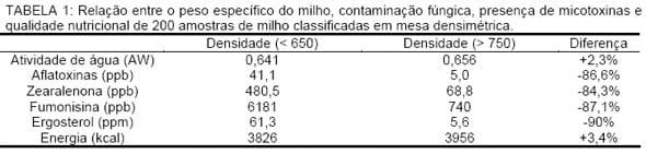 Peso específico do milho e sua relação com ergosterol, micotoxinas e energia - Image 1