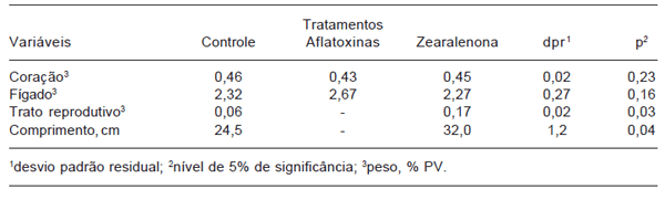 Alimentação de leitoas pré-púberes com dietas contendo zearalenona - Image 2