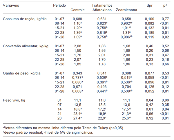 Alimentação de leitoas pré-púberes com dietas contendo zearalenona - Image 1
