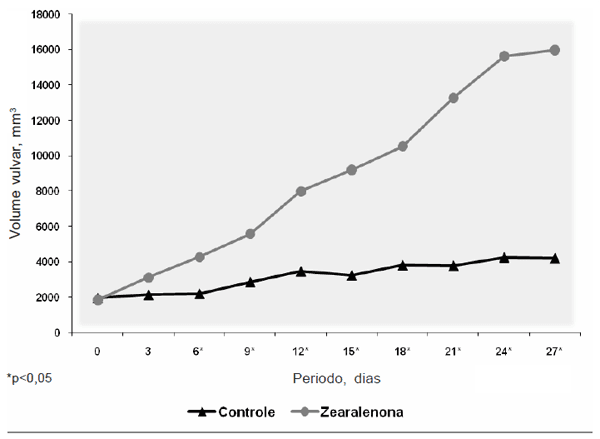 Alimentação de leitoas pré-púberes com dietas contendo zearalenona - Image 3