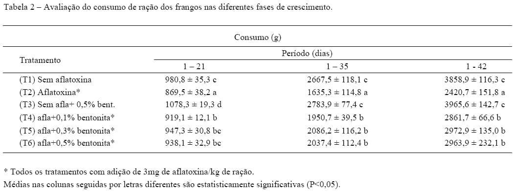 Adição de bentonita sódica como adsorvente de aflatoxinas em rações de frangos de corte - Image 3