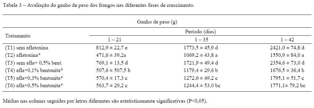 Adição de bentonita sódica como adsorvente de aflatoxinas em rações de frangos de corte - Image 5