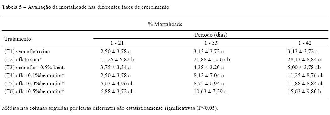 Adição de bentonita sódica como adsorvente de aflatoxinas em rações de frangos de corte - Image 9