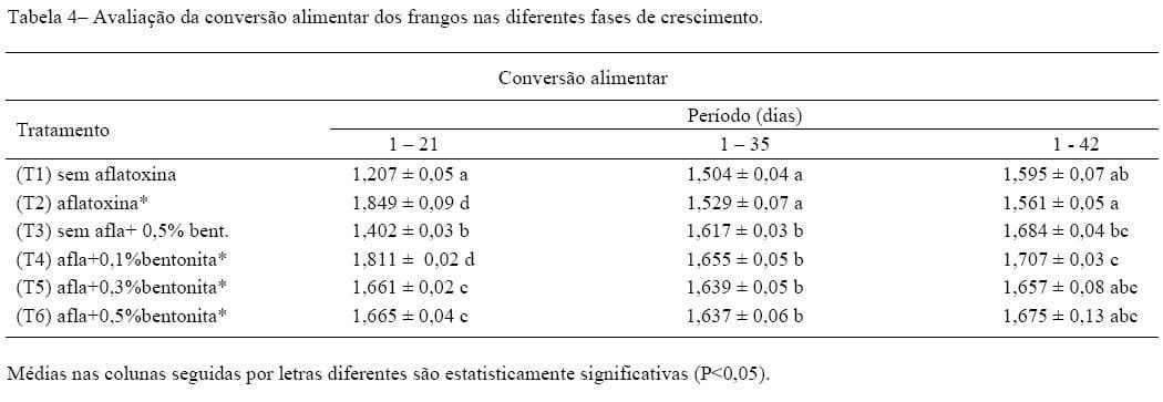 Adição de bentonita sódica como adsorvente de aflatoxinas em rações de frangos de corte - Image 7