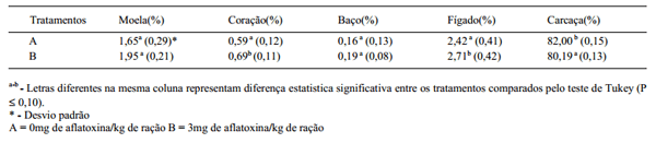 Desempenho e plumagem de frangos de corte intoxicados por aflatoxinas - Image 2