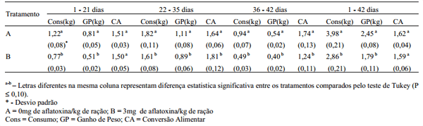 Desempenho e plumagem de frangos de corte intoxicados por aflatoxinas - Image 1