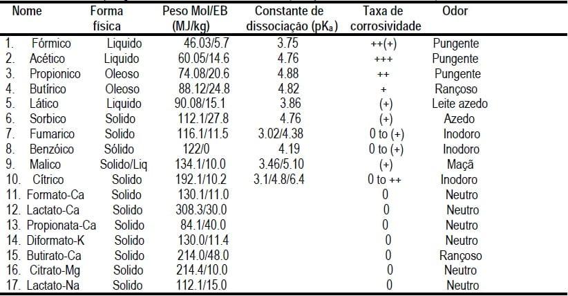 Uso de extratos de plantas e acidificantes para suínos, o que diz a ciência e a prática atual? - Image 9