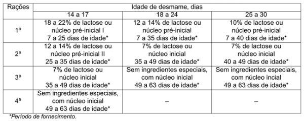 Alimentação dos leitões na creche de acordo com a idade de desmame. - Image 1