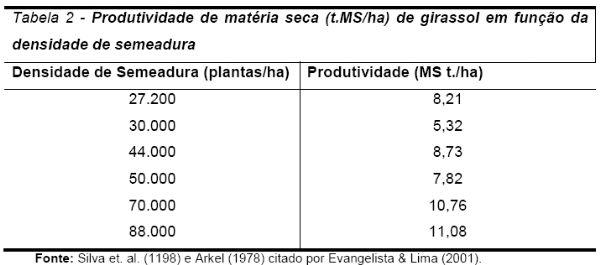 Revisão de literatura: Silagem de girassol - Image 2