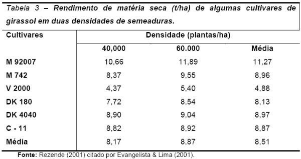 Revisão de literatura: Silagem de girassol - Image 3