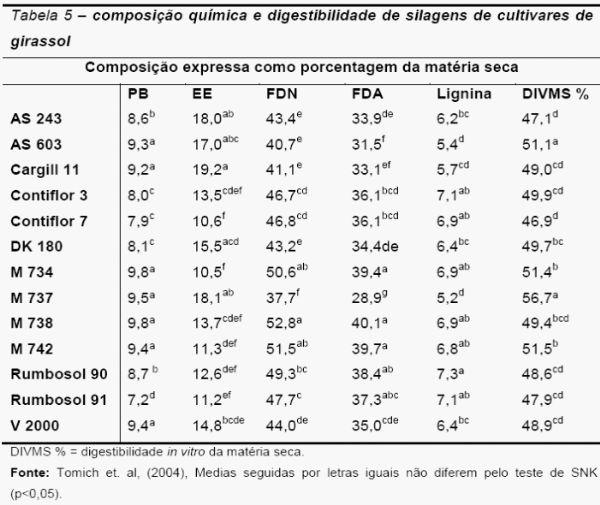 Revisão de literatura: Silagem de girassol - Image 5