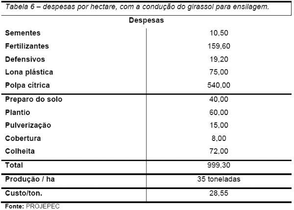 Revisão de literatura: Silagem de girassol - Image 6