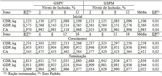 Glicerina Semipurificada na Alimentação de Suínos - Image 1